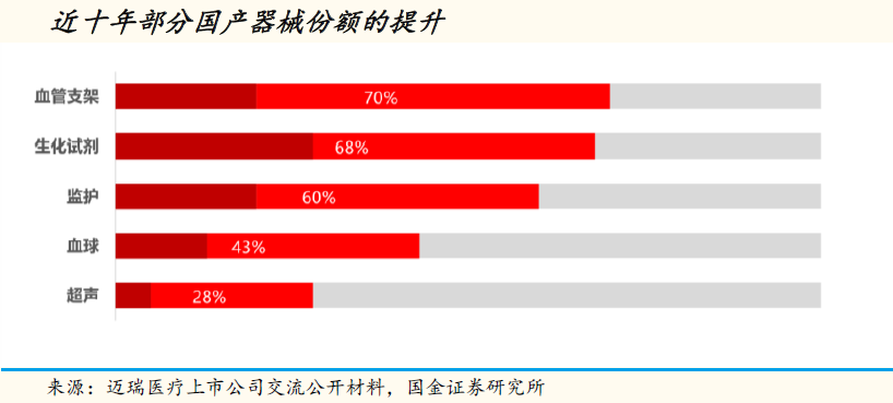 醫療器械頭部企業引領國產替代浪潮 競爭優勢全面凸顯